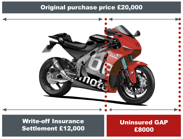 Motorcycle Gap Insurance Example