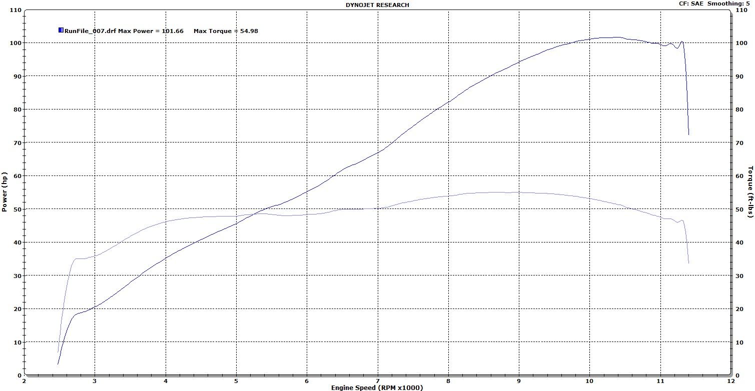 GSX-S750 Dyno Chart