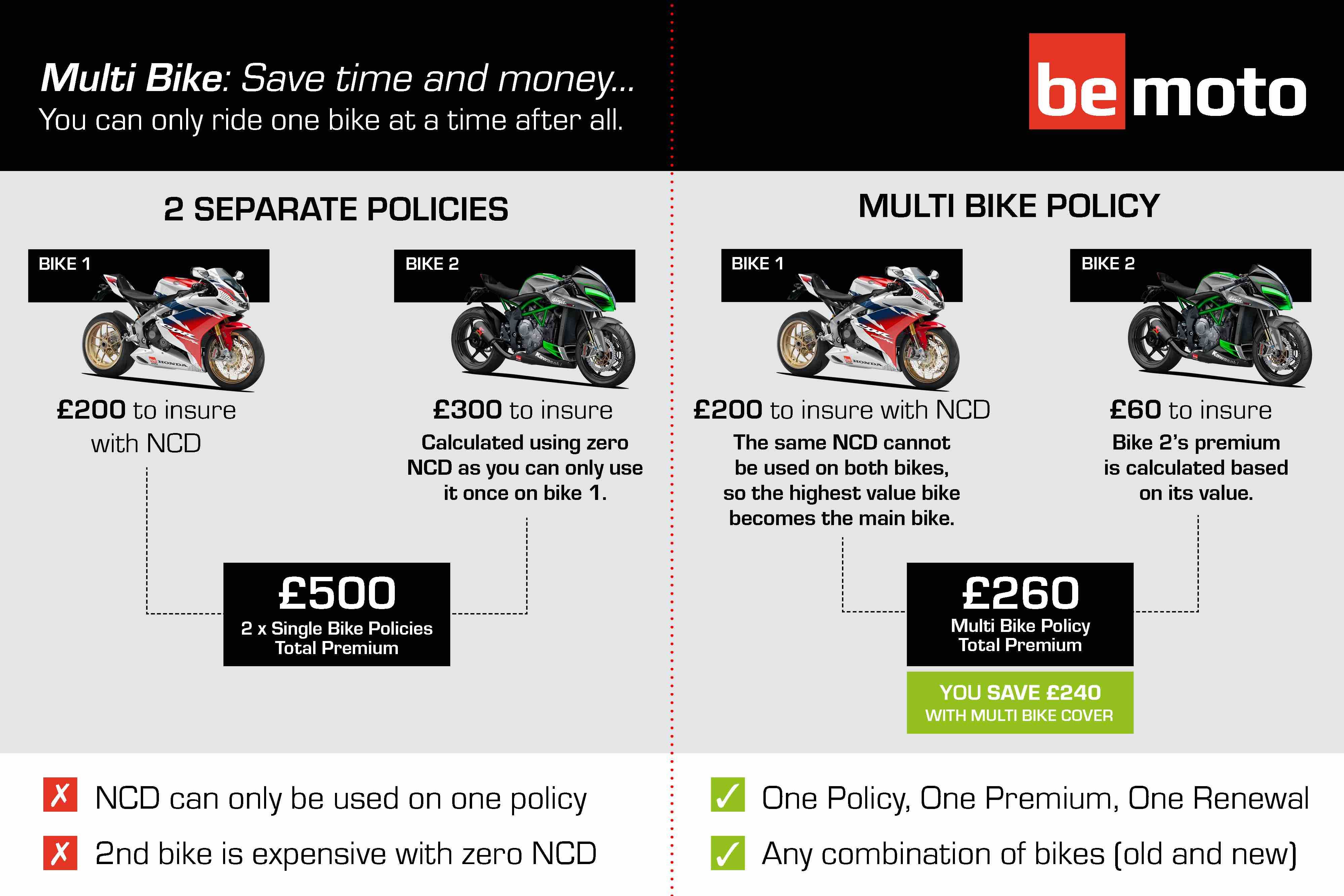 How is multi-bike insurance calculated? | BeMoto